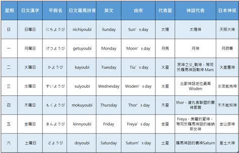 金木水火土 星期 日本|【日本星期對照表】故事由來、記憶法、相關日文單字。